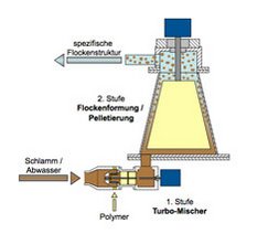 FlocFormer